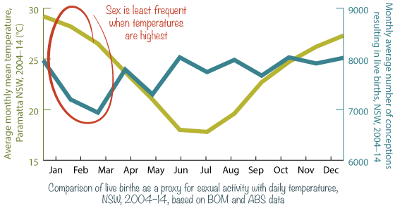 Line graph shows a correlation between high
temperature in summer with low rates of conceptions leading to live births.